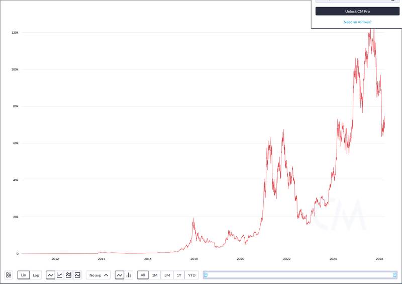 CoinMetrics price chart for According to Binance data, Bitcoin fell below $66,000 to $65,770, down 5.63% in 24 hours, while Ethereum dropped below $...
